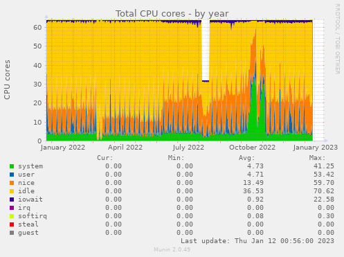 Total CPU cores