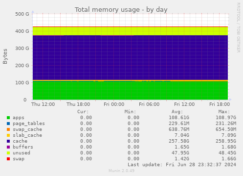 Total memory usage
