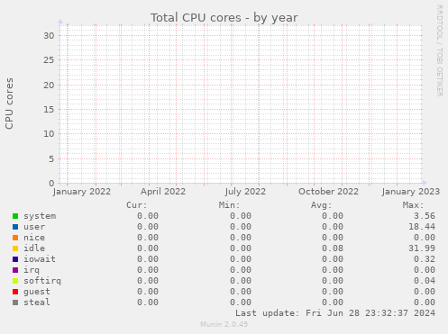 Total CPU cores