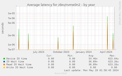 Average latency for /dev/nvme0n2