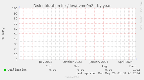 Disk utilization for /dev/nvme0n2