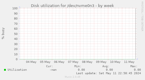 Disk utilization for /dev/nvme0n3
