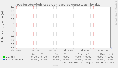 IOs for /dev/fedora-server_gcc2-power8/swap