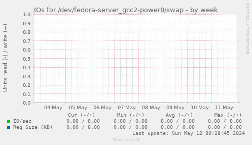 IOs for /dev/fedora-server_gcc2-power8/swap