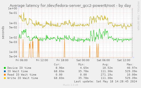 Average latency for /dev/fedora-server_gcc2-power8/root