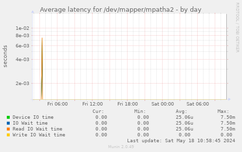 Average latency for /dev/mapper/mpatha2