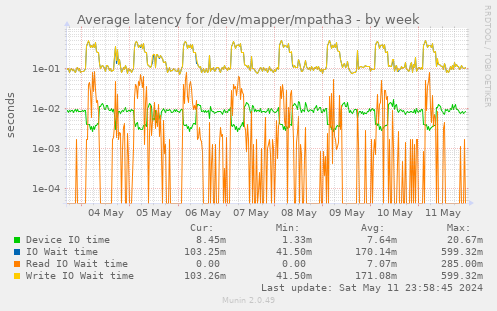 Average latency for /dev/mapper/mpatha3