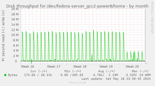 Disk throughput for /dev/fedora-server_gcc2-power8/home