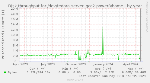 Disk throughput for /dev/fedora-server_gcc2-power8/home