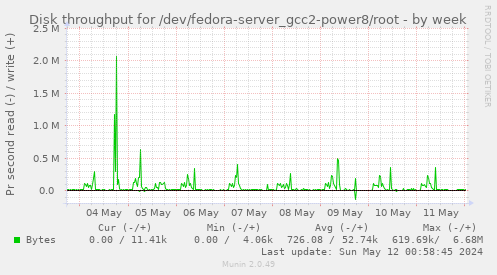 Disk throughput for /dev/fedora-server_gcc2-power8/root