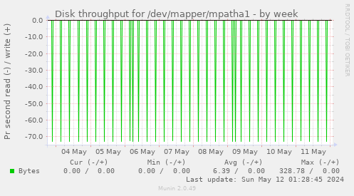 Disk throughput for /dev/mapper/mpatha1