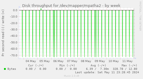 Disk throughput for /dev/mapper/mpatha2
