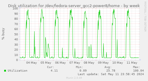 Disk utilization for /dev/fedora-server_gcc2-power8/home