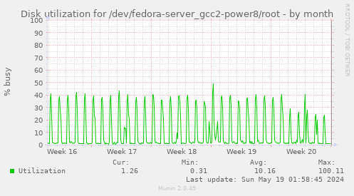 Disk utilization for /dev/fedora-server_gcc2-power8/root