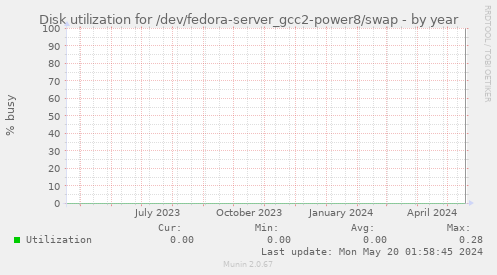 Disk utilization for /dev/fedora-server_gcc2-power8/swap