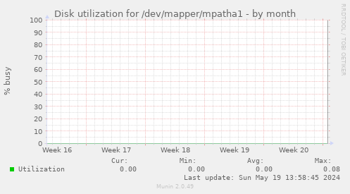 Disk utilization for /dev/mapper/mpatha1