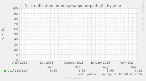 Disk utilization for /dev/mapper/mpatha2