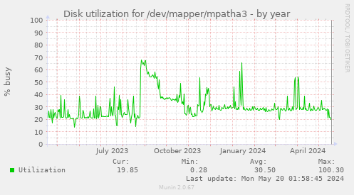 Disk utilization for /dev/mapper/mpatha3
