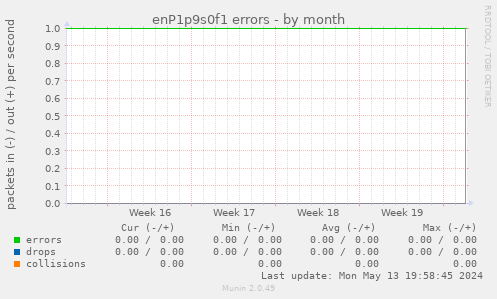 enP1p9s0f1 errors