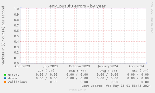 enP1p9s0f3 errors