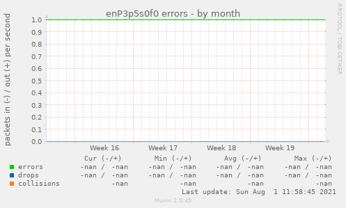 enP3p5s0f0 errors
