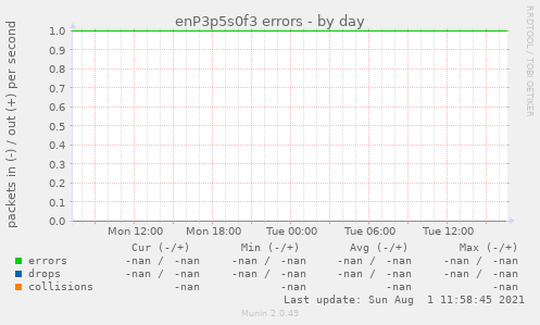 enP3p5s0f3 errors
