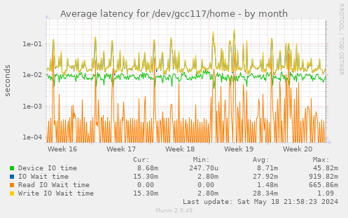 Average latency for /dev/gcc117/home