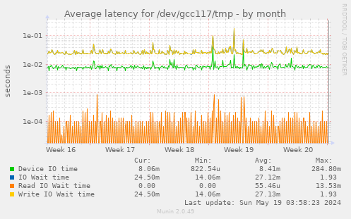 Average latency for /dev/gcc117/tmp