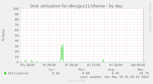 Disk utilization for /dev/gcc117/home