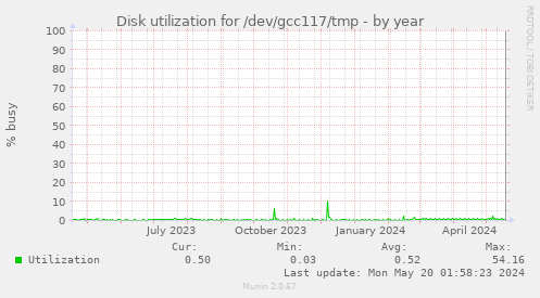 Disk utilization for /dev/gcc117/tmp