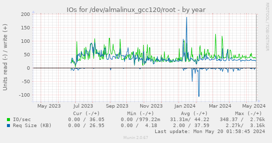 IOs for /dev/almalinux_gcc120/root
