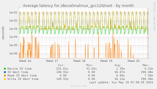 Average latency for /dev/almalinux_gcc120/root