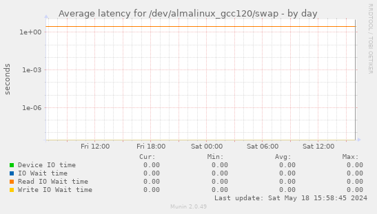 Average latency for /dev/almalinux_gcc120/swap