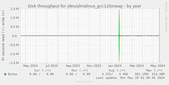 Disk throughput for /dev/almalinux_gcc120/swap