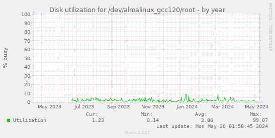 Disk utilization for /dev/almalinux_gcc120/root
