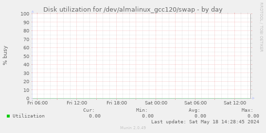 Disk utilization for /dev/almalinux_gcc120/swap