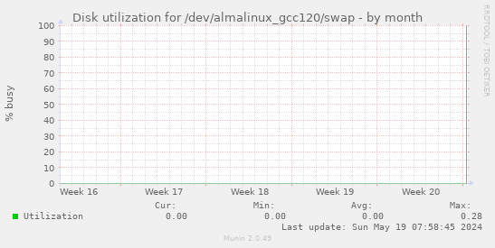 Disk utilization for /dev/almalinux_gcc120/swap