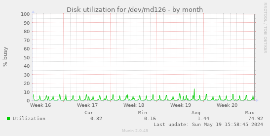 Disk utilization for /dev/md126