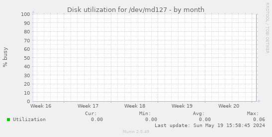 Disk utilization for /dev/md127