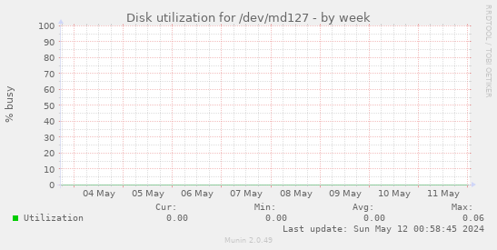 Disk utilization for /dev/md127