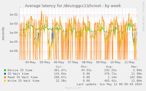 Average latency for /dev/vggcc13/lvroot