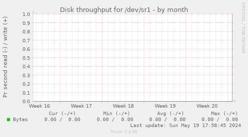 Disk throughput for /dev/sr1