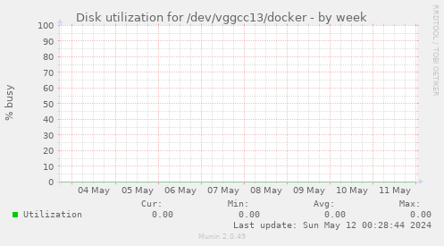 Disk utilization for /dev/vggcc13/docker