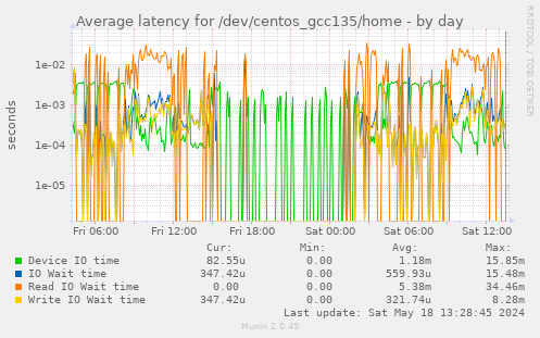 Average latency for /dev/centos_gcc135/home