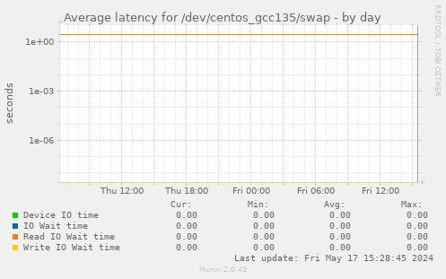 Average latency for /dev/centos_gcc135/swap