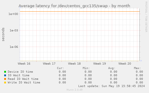 Average latency for /dev/centos_gcc135/swap