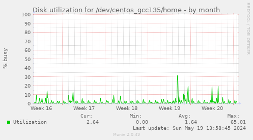 Disk utilization for /dev/centos_gcc135/home