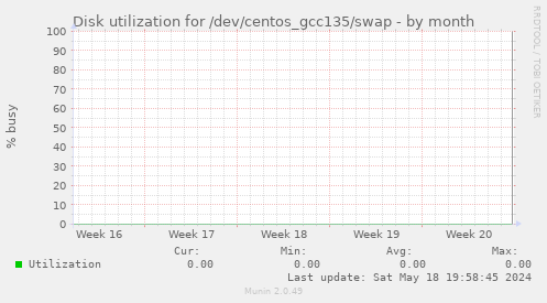 Disk utilization for /dev/centos_gcc135/swap