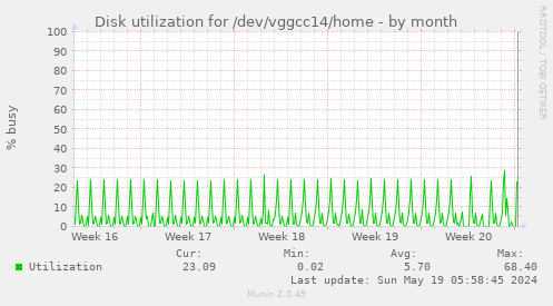 Disk utilization for /dev/vggcc14/home