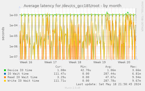 Average latency for /dev/cs_gcc185/root